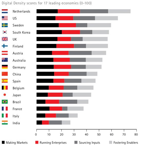 Digital Density scores for 17 leading economies